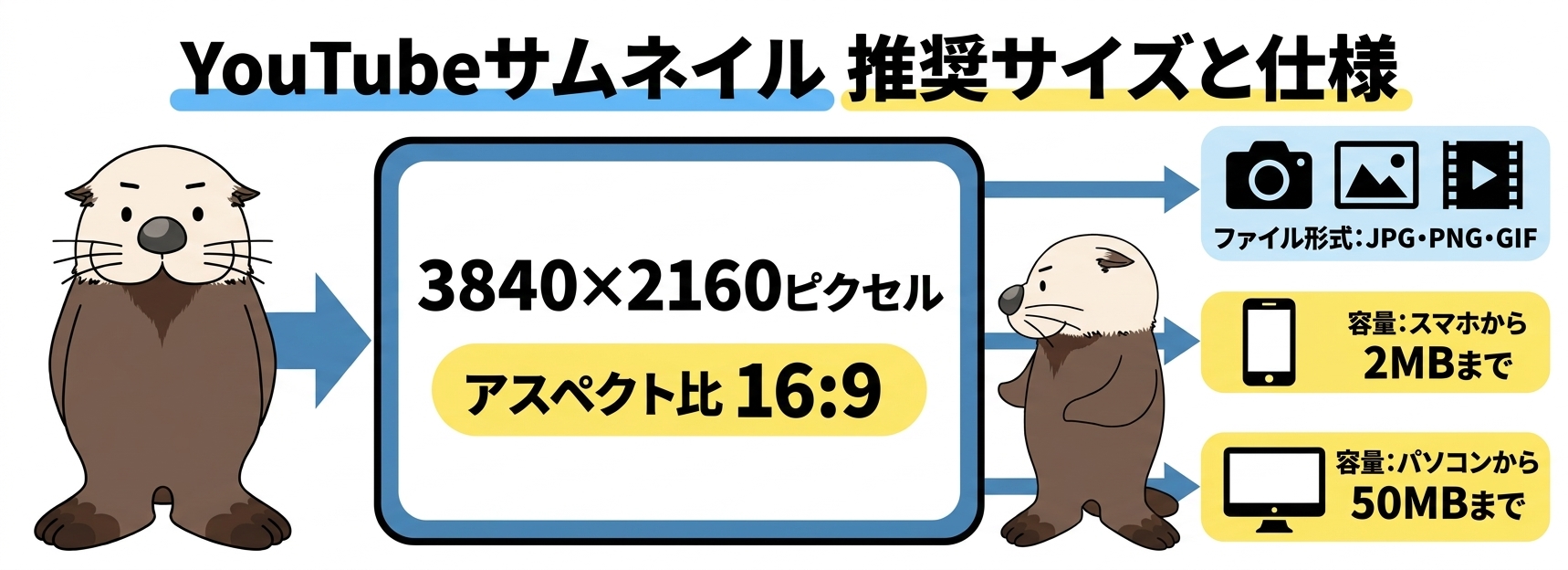 YouTubeサムネイルの推奨サイズと仕様の図解