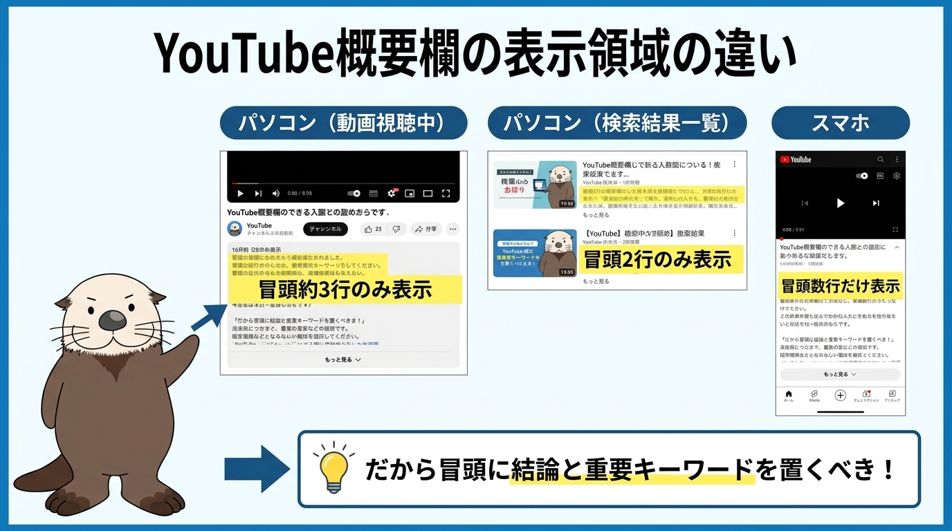 概要欄の「もっと見る」前に表示される領域の図解