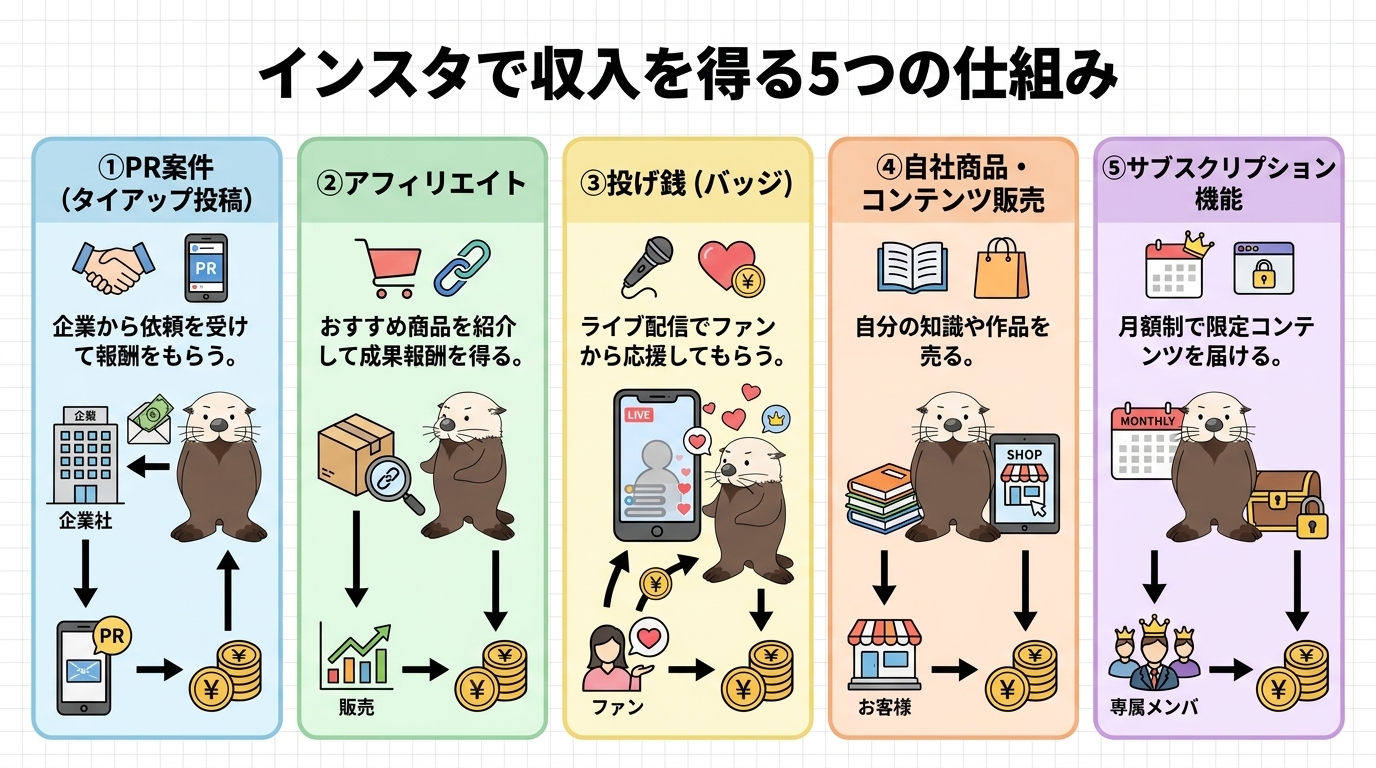 インスタで収入を得る5つの仕組みの図解