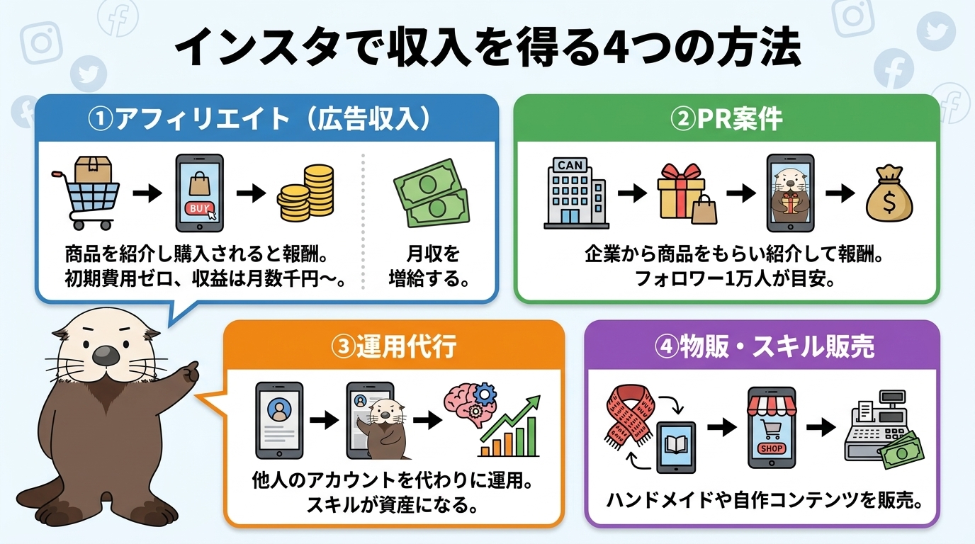 インスタで収入を得る4つの方法の比較図