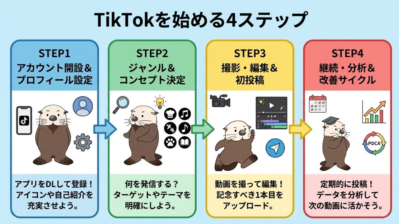 TikTokを始める4ステップ。アカウント設定、ジャンル決定、撮影・投稿、分析・改善の工程。