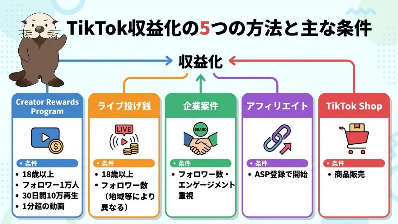 TikTok収益化の5つの方法(報酬、ライブ、企業案件、アフィ、Shop)と主な条件
