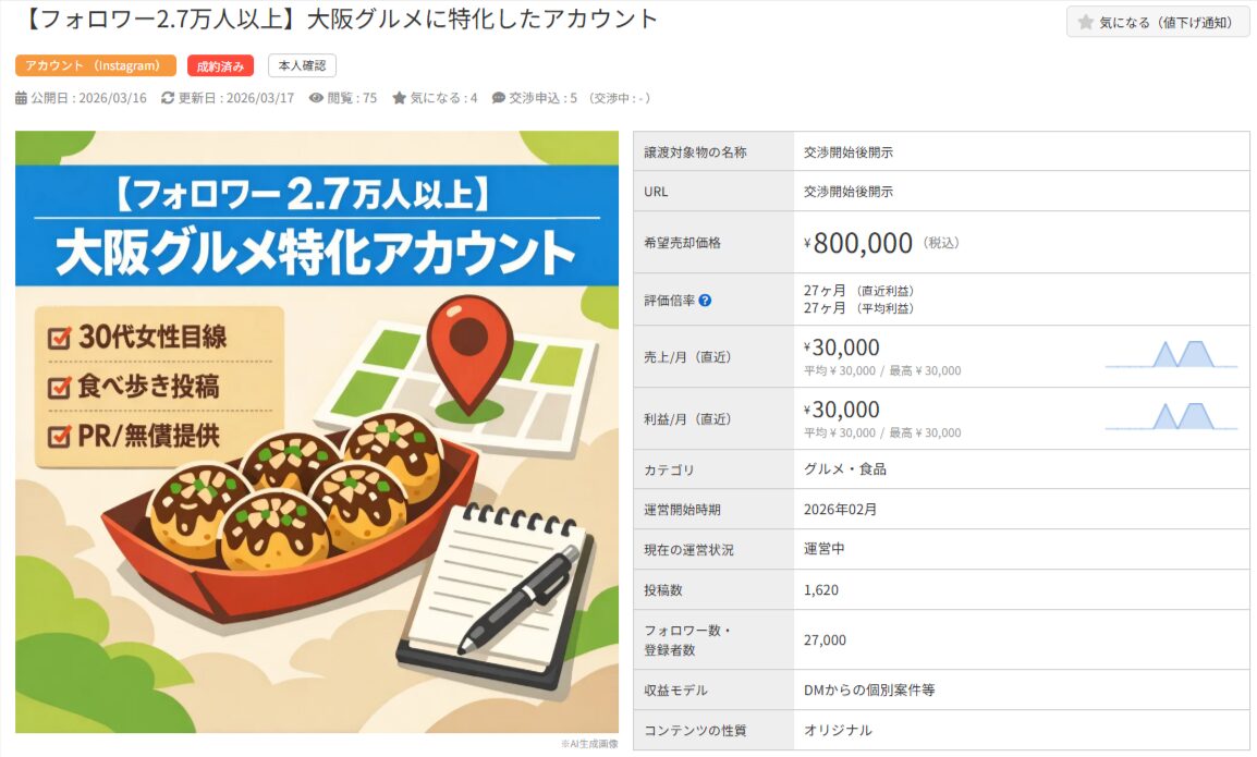 大阪グルメ特化インスタアカウントの売却情報。フォロワー2.7万人、価格80万円。