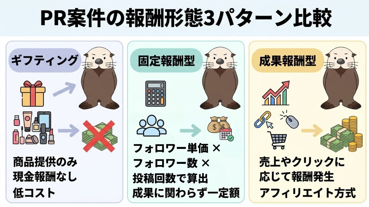 PR案件の報酬形態3パターン（ギフティング、固定報酬型、成果報酬型）の比較図解