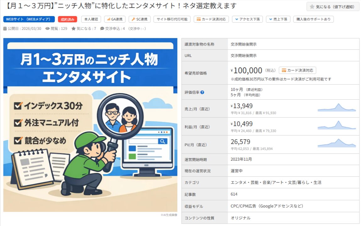 月収1〜3万円のニッチ人物エンタメサイト売却案件。売価10万円、利益やPVなどの統計詳細。