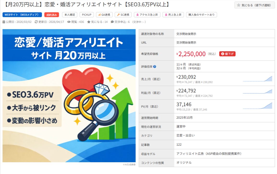 恋愛・婚活アフィリエイトサイト売買案件。月収20万円超、3.6万PV、売価225万円。