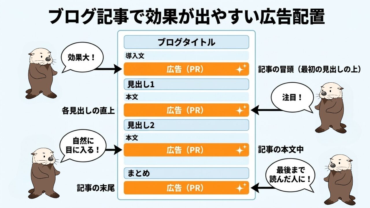 ブログ記事の効果的な広告配置。導入後、見出し直上、本文中、記事末尾の4箇所を図解。