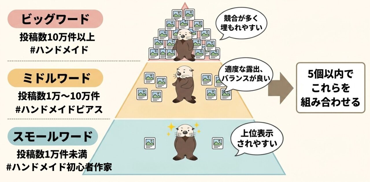 投稿数別のハッシュタグの特徴を比較し、5個以内で組み合わせるコツを解説したピラミッド型の図解