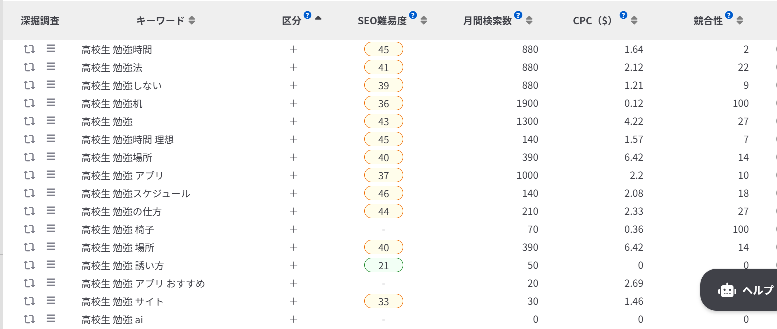 「高校生 勉強」関連キーワードのSEO難易度、月間検索数、CPC等を表示する分析ツール画面