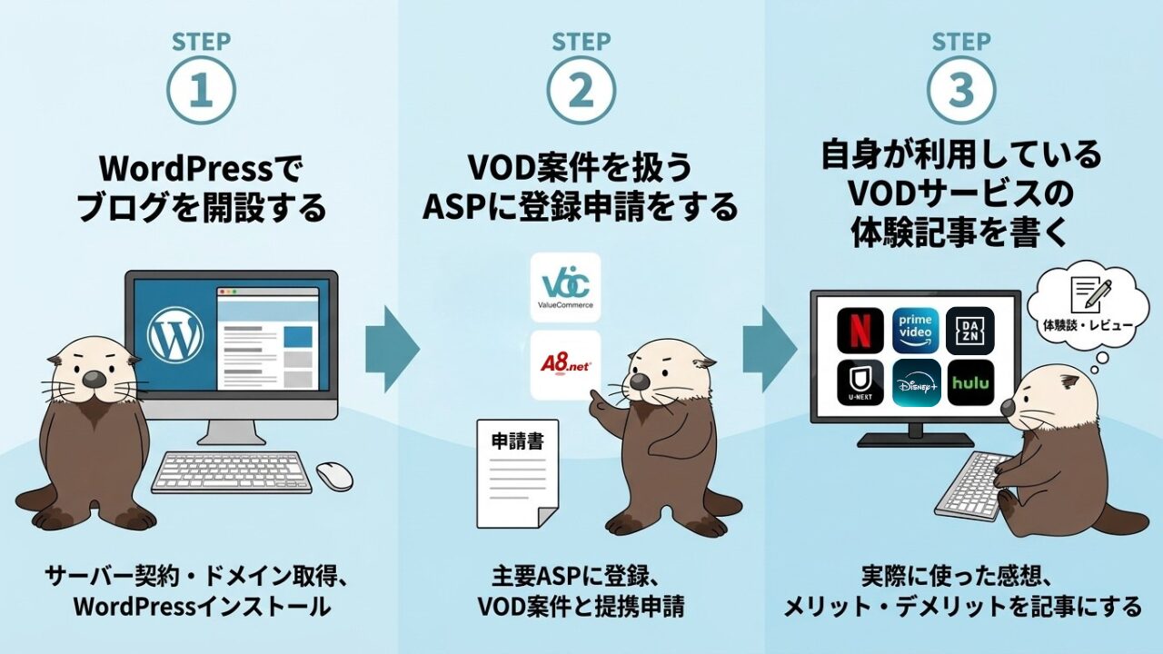 WordPressブログ開設、ASP登録、VOD体験記事作成の3ステップ