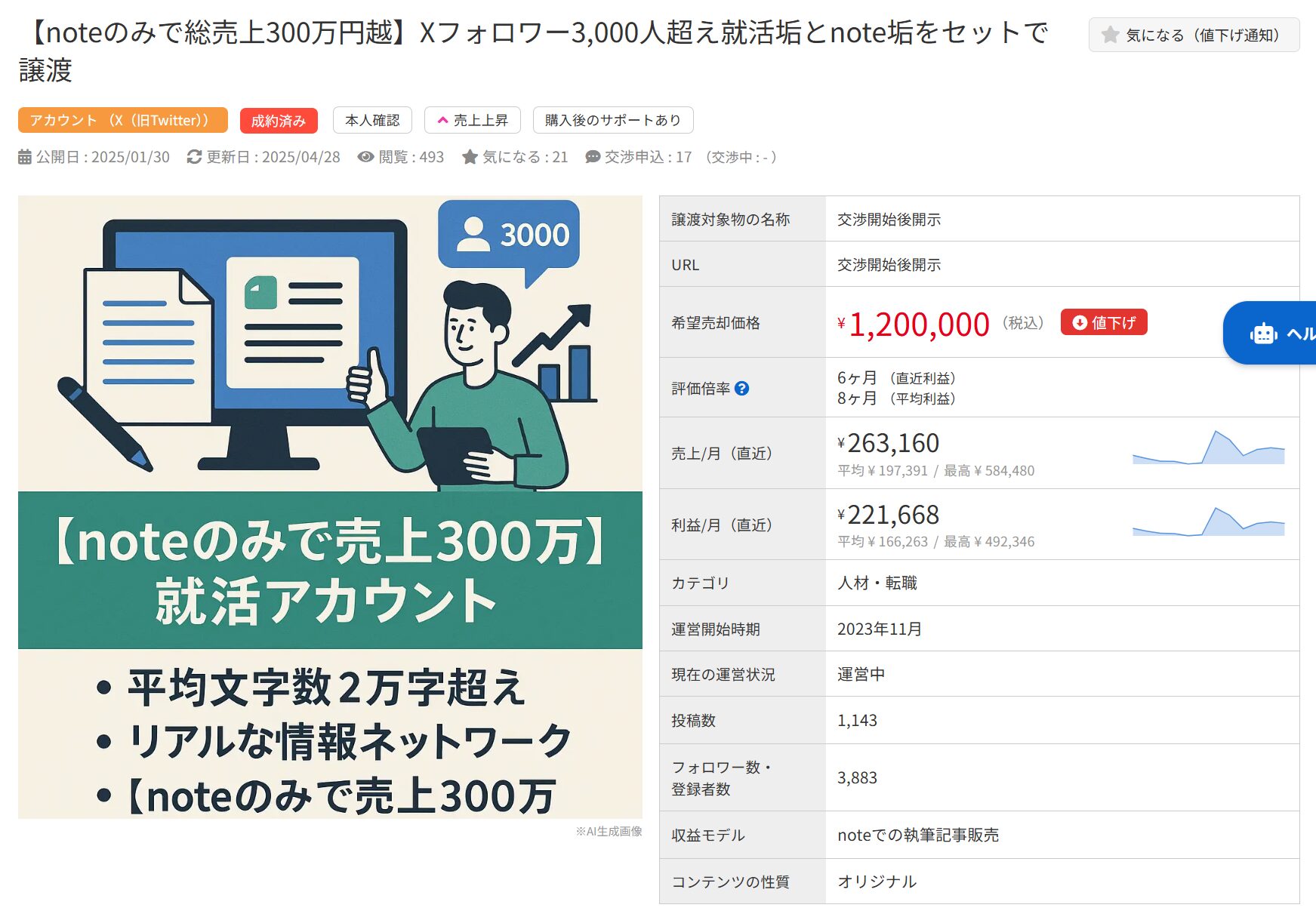 売上300万円超の就活X・noteアカウント譲渡案件。希望価格120万円や運営実績等の詳細。