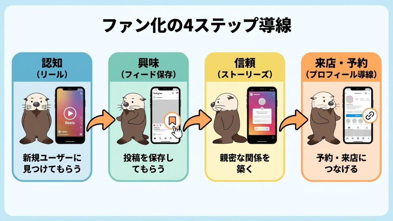 認知、興味、信頼、来店・予約の4ステップによるファン化の導線図