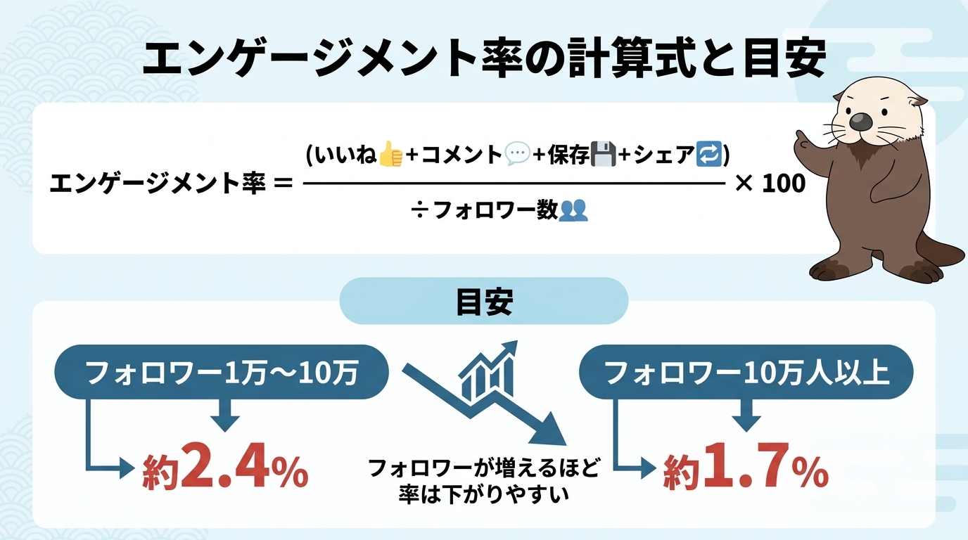 エンゲージメント率の計算式と目安の図解