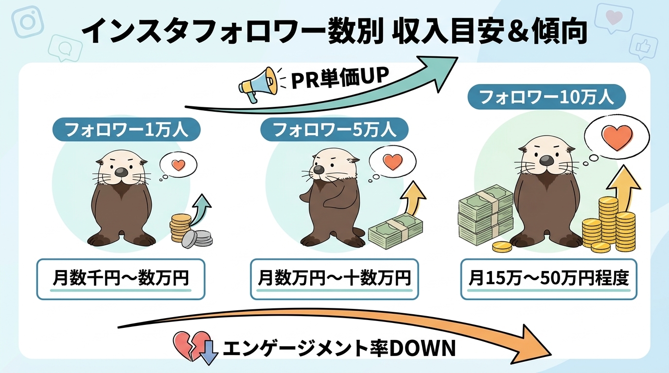 フォロワー1万人・5万人・10万人の収入目安の比較図
