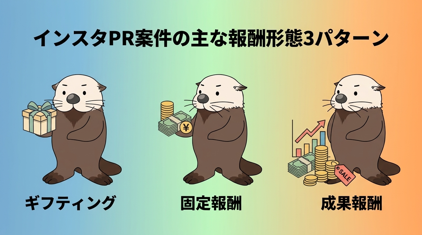 PR案件の報酬形態3パターン