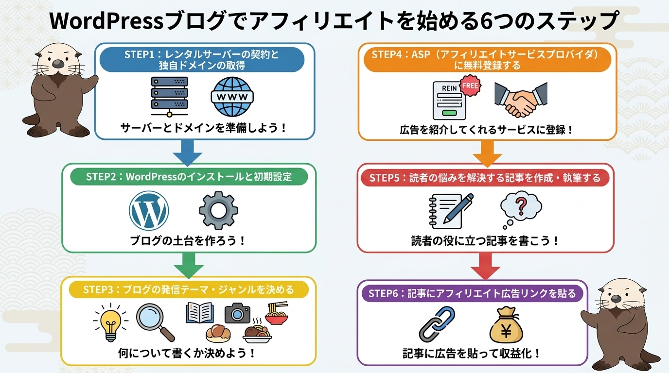 アフィリエイト開始6ステップのフロー図