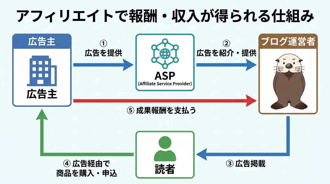 アフィリエイトの仕組み 広告主・ASP・運営者・読者の関係図