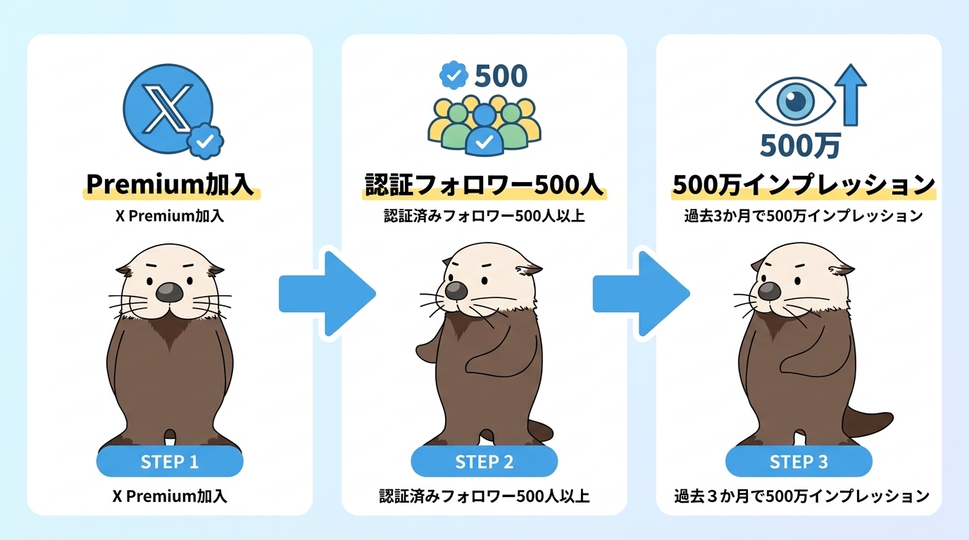 X収益化プログラムの参加条件3つを示す図解