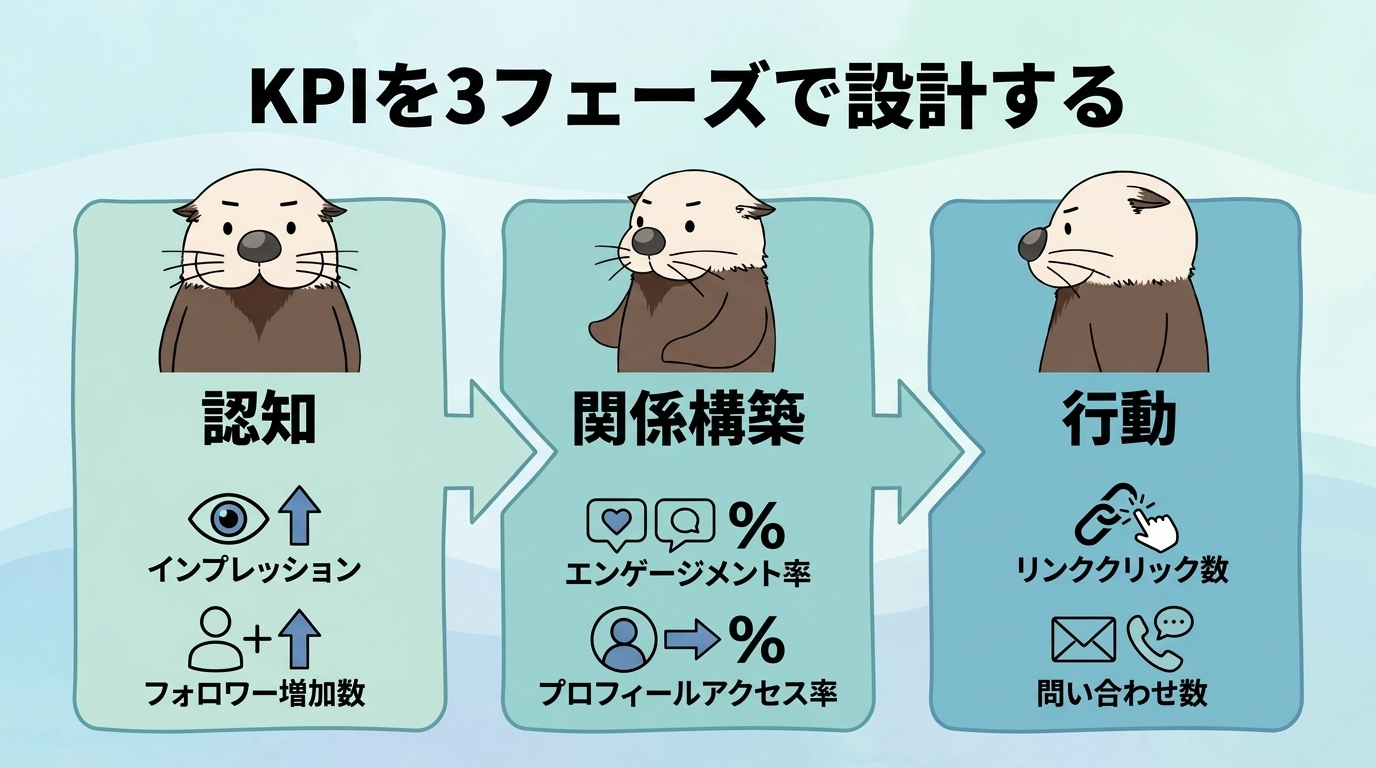 X運用のKPIを認知・関係構築・行動の3フェーズで設計する図解