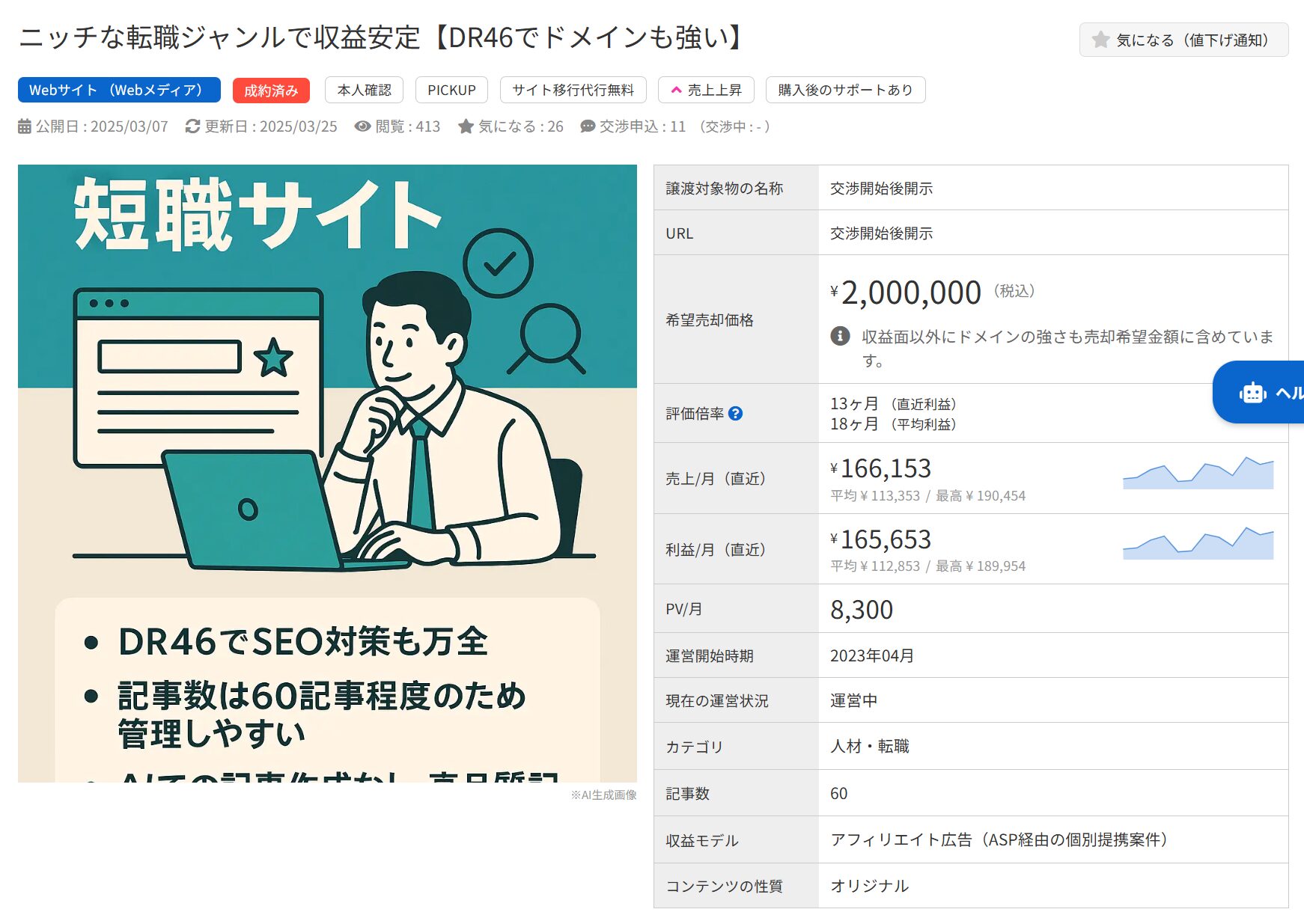 200万円で売却中の短職サイト詳細。月利益約16.5万円、DR46、記事数60などの実績を表示。