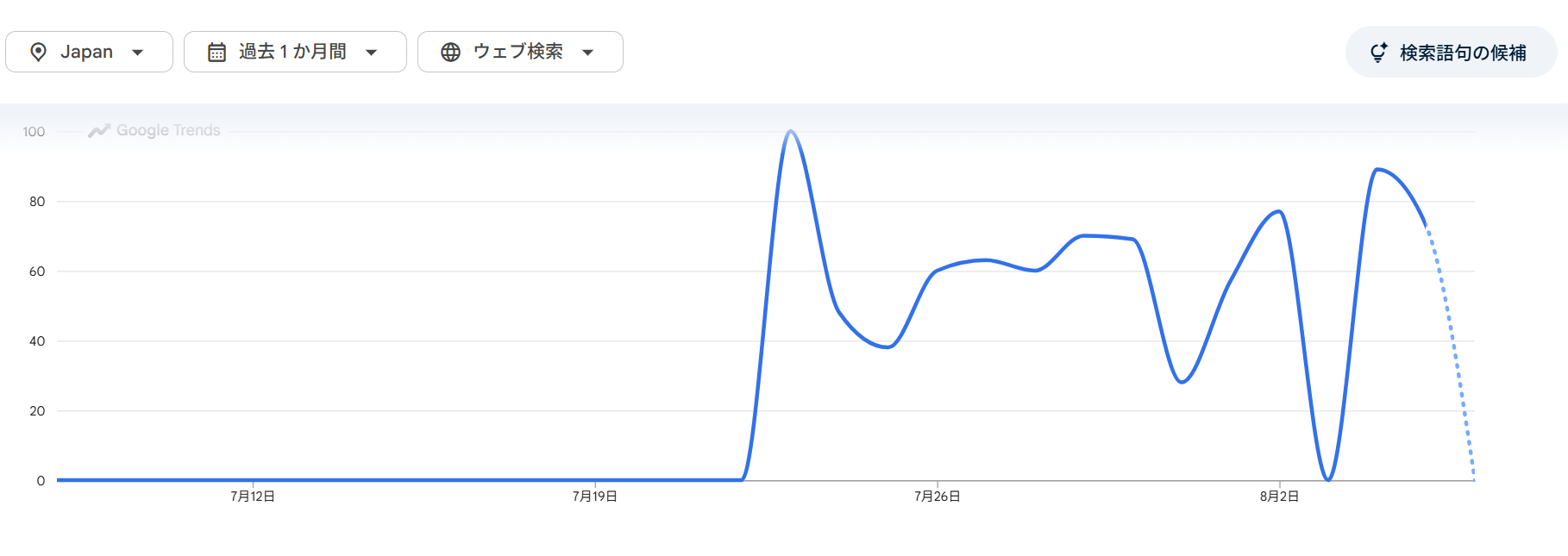 日本における過去1ヶ月間のGoogle Trends検索インタレスト推移グラフ