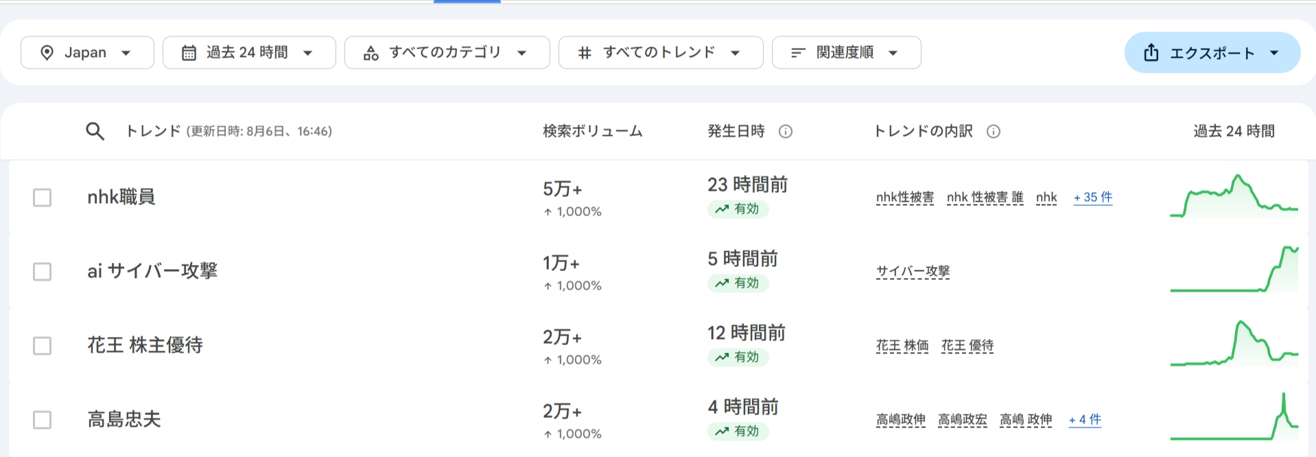 Googleトレンドの急上昇キーワード一覧。検索数や推移グラフ、関連ワードが表示されている。