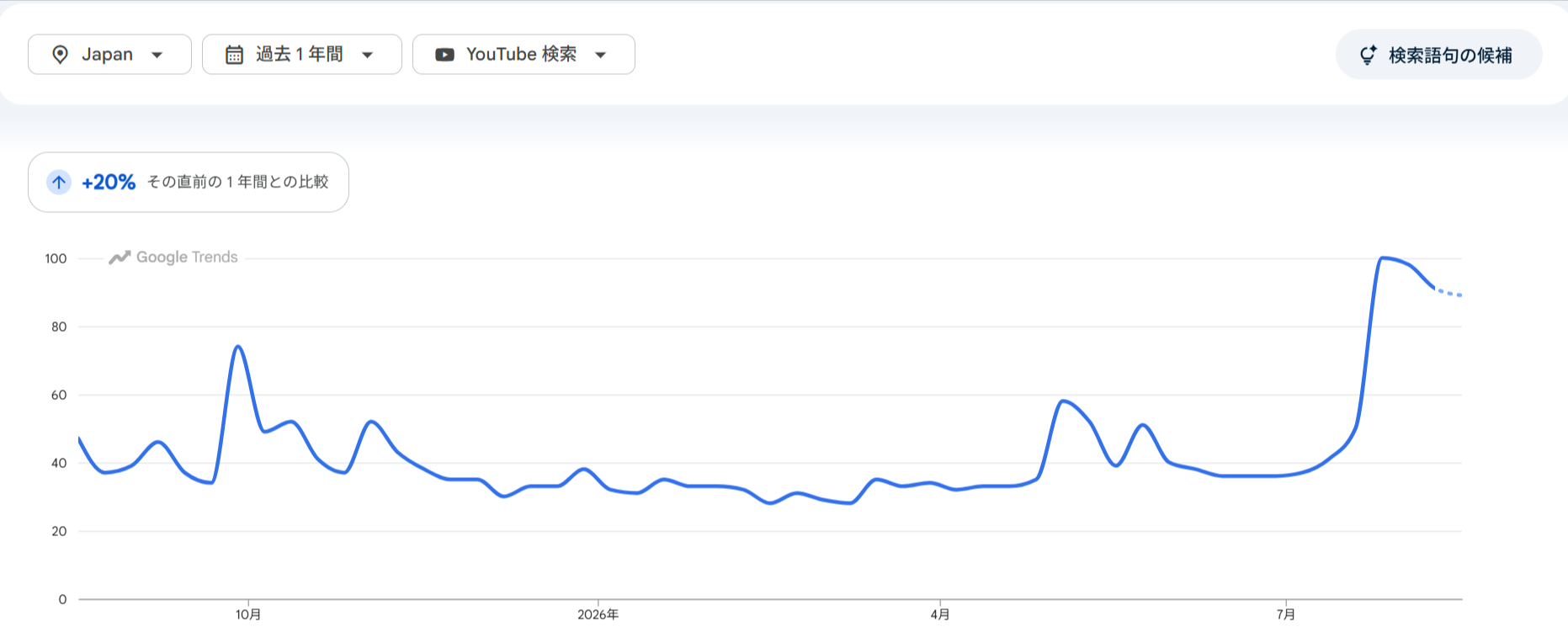 日本での過去1年間のYouTube検索トレンド推移。前年比20%増。