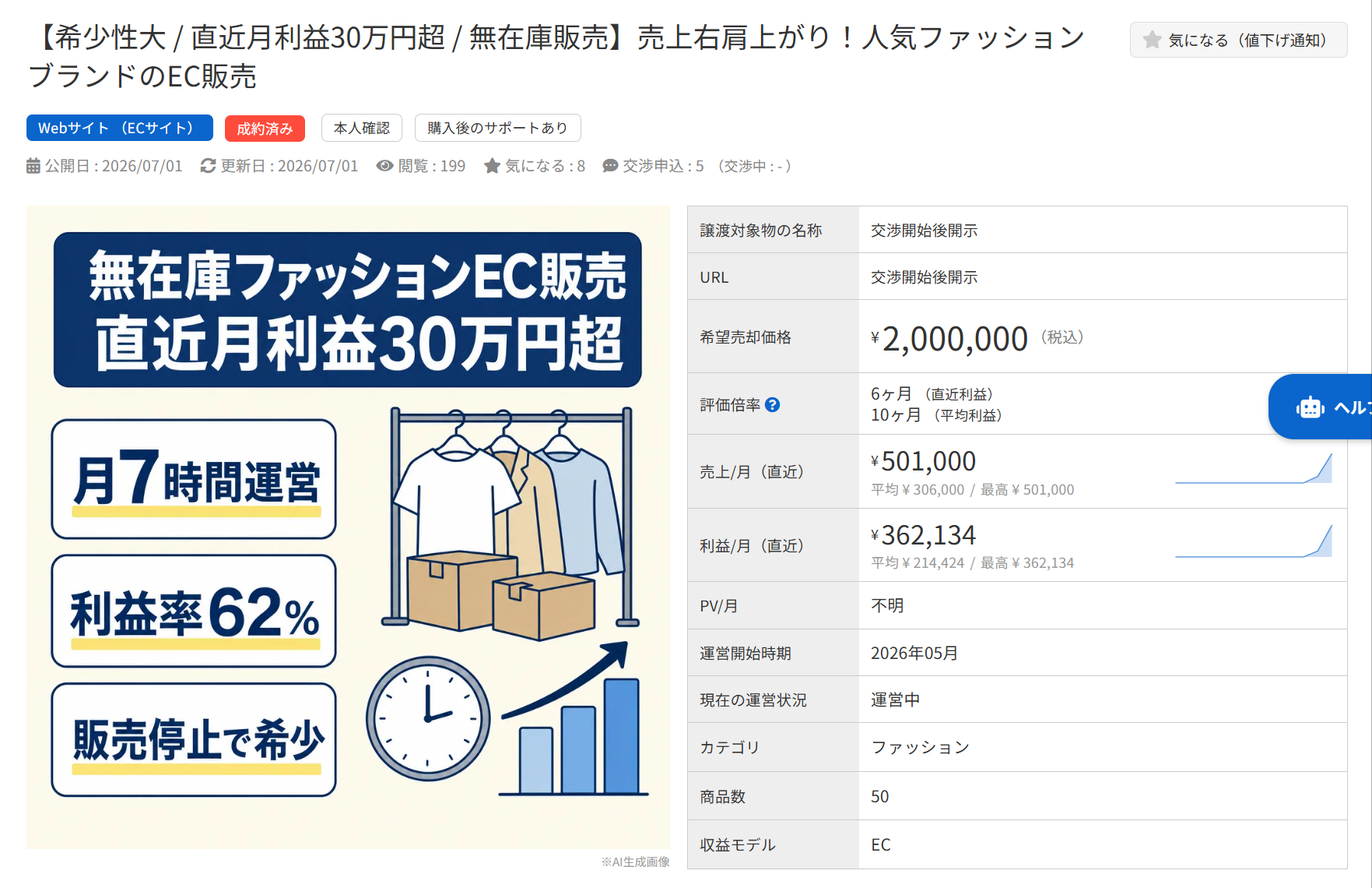 直近月利益30万円超、無在庫ファッションEC販売の事業譲渡案件。希望売却価格200万円。