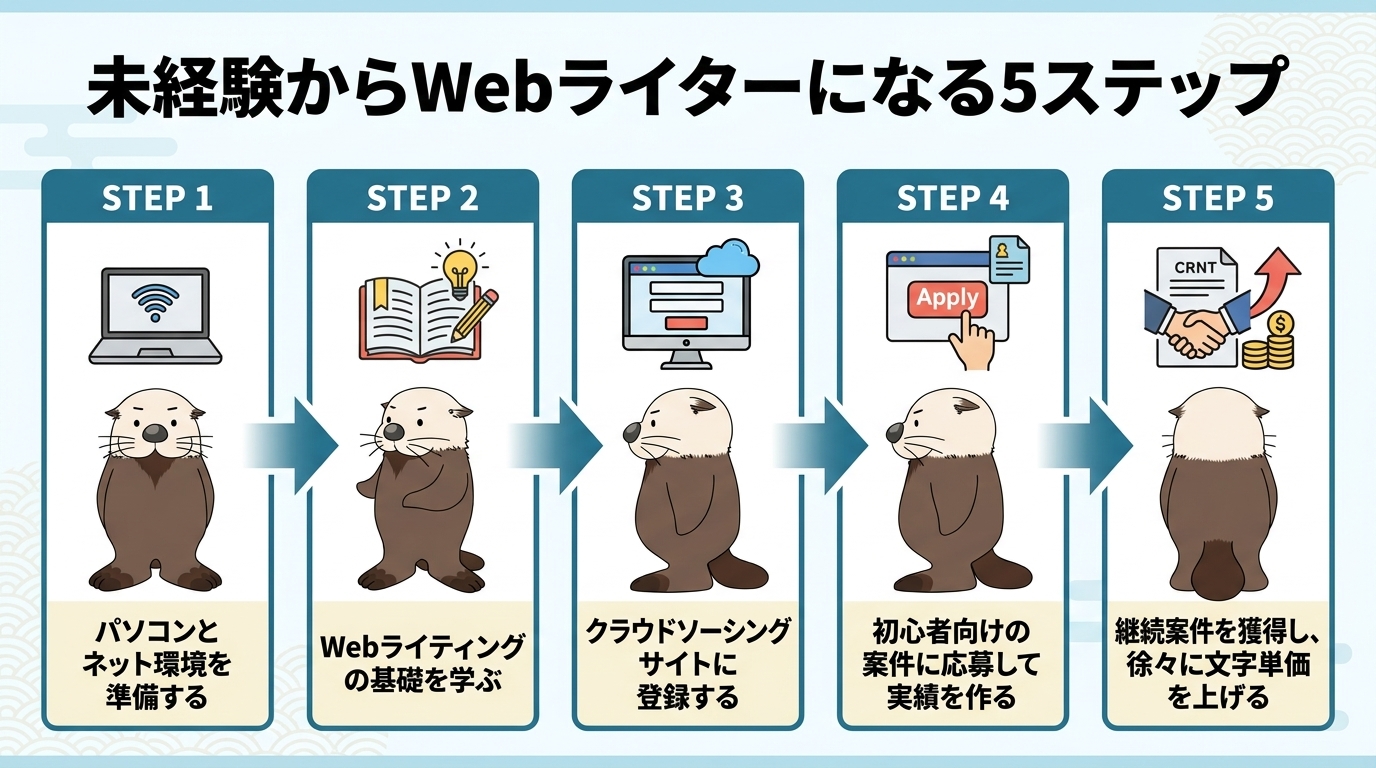 未経験からWebライターになる5ステップの図解