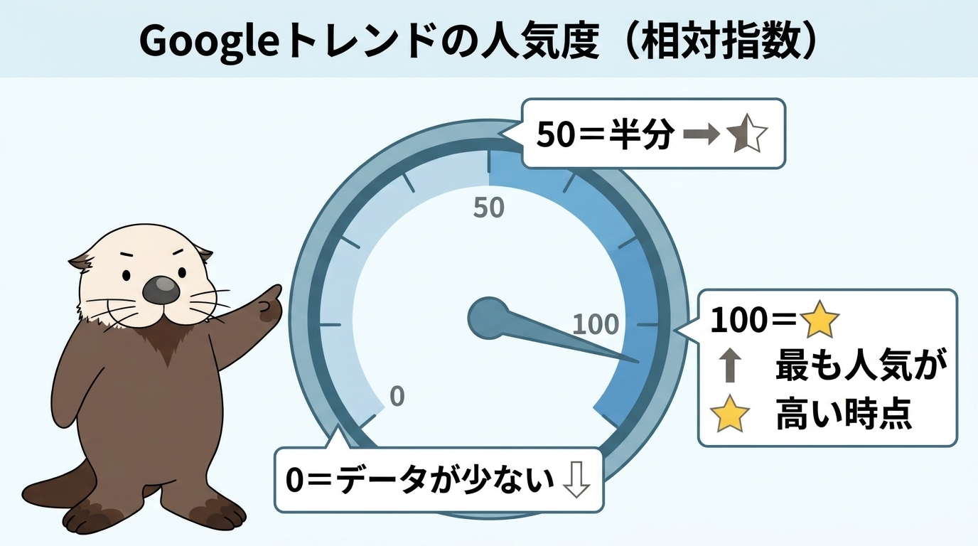 Googleトレンドの数値が相対的な指数であることを示す図解