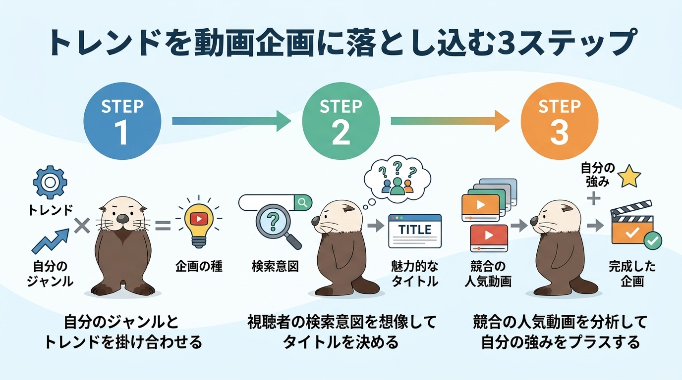トレンドを動画企画に落とし込む3ステップの図解