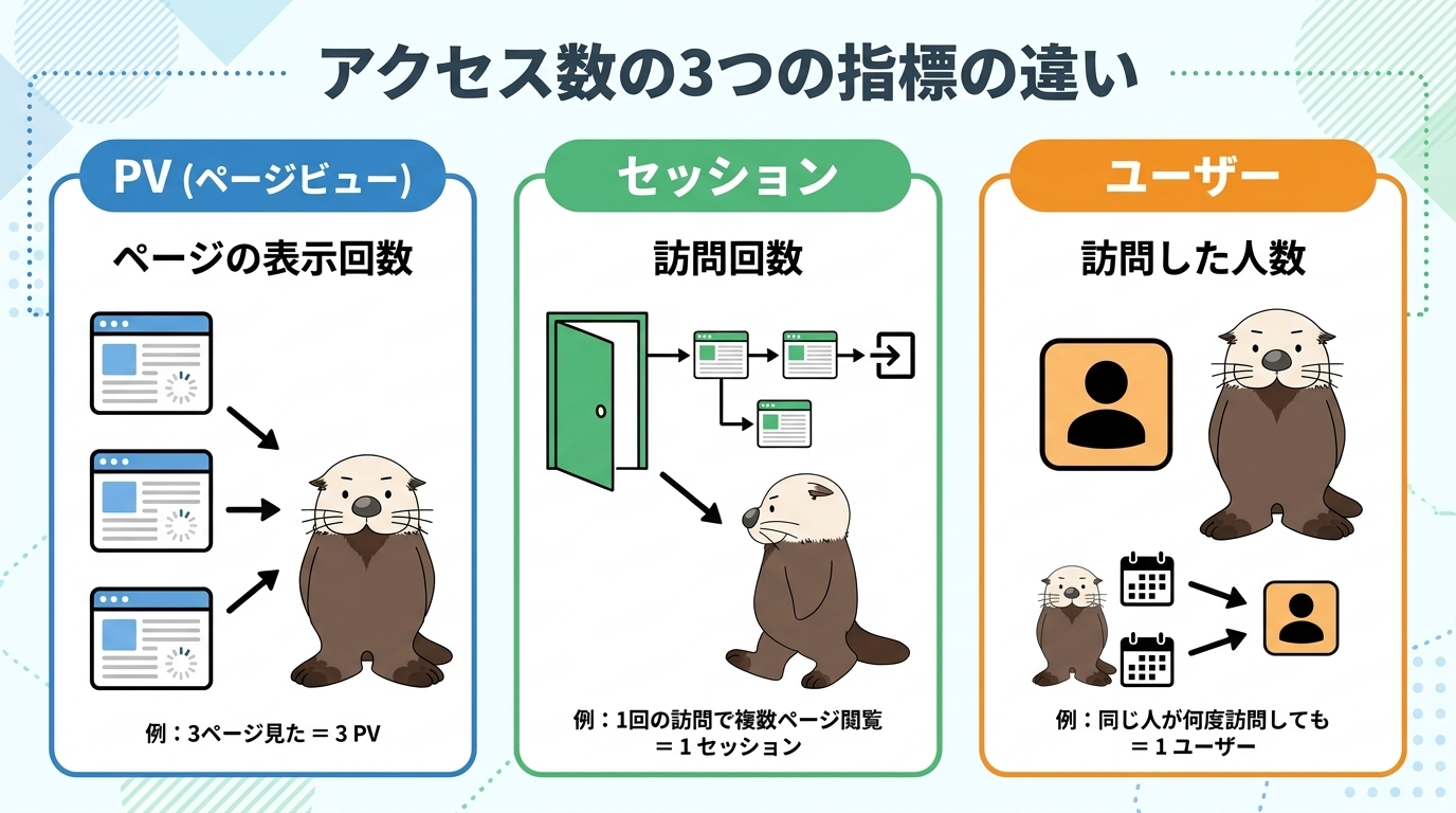 PV・セッション・ユーザー数の違いの図解