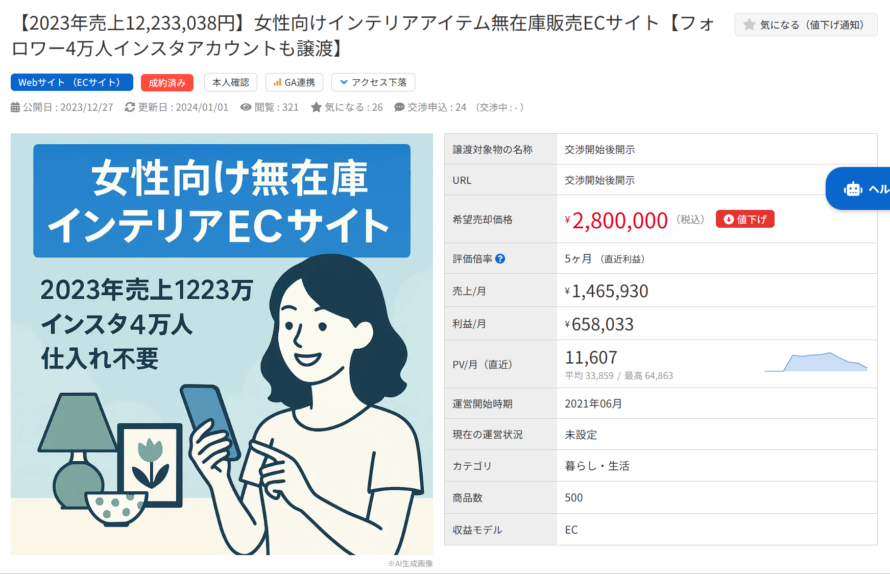 女性向け無在庫インテリアECサイトの譲渡情報。売上1223万円、フォロワー4万人、価格280万円。