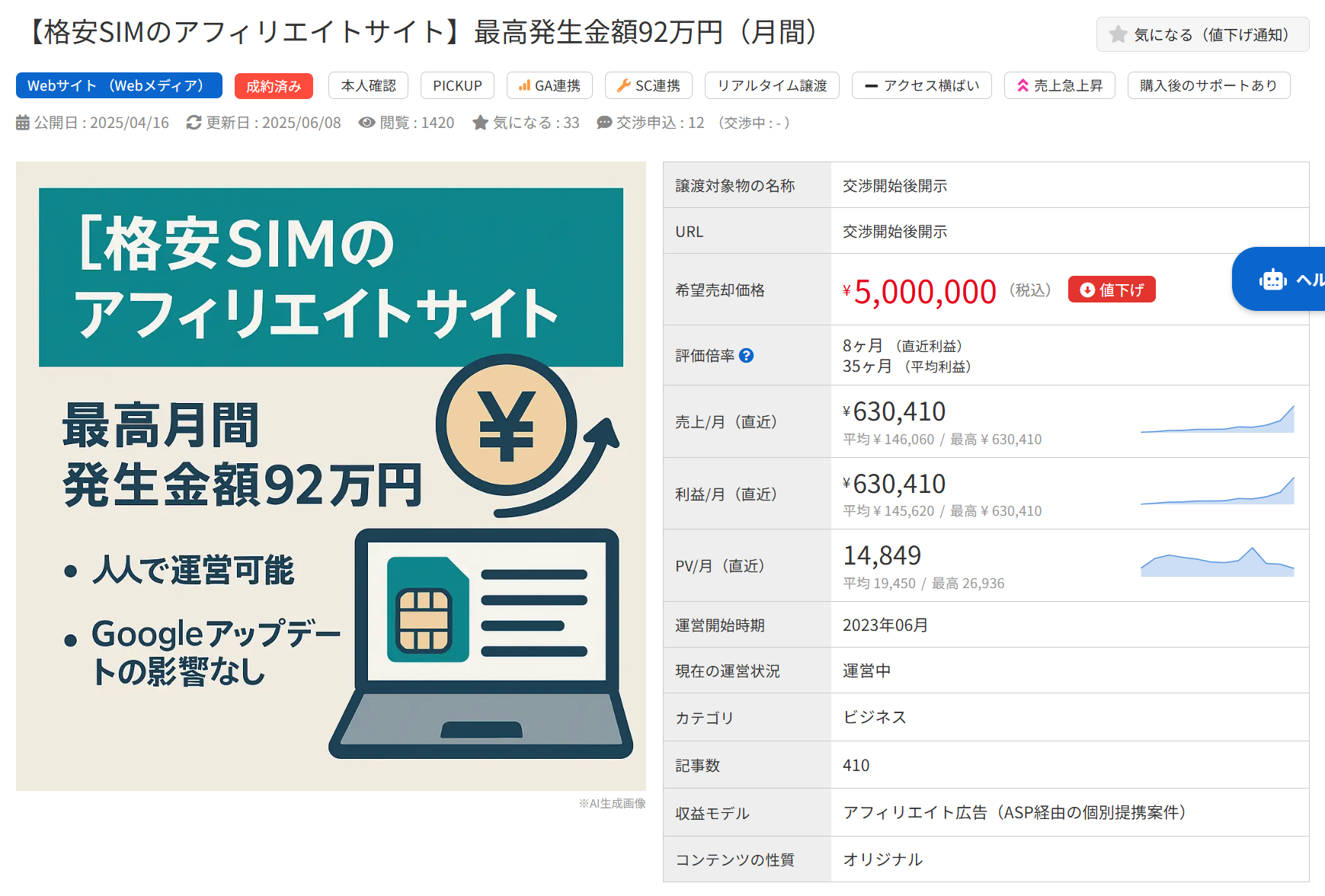 格安SIMアフィリエイトサイトの譲渡案件詳細。希望価格500万円、最高月収92万円、記事数410件。
