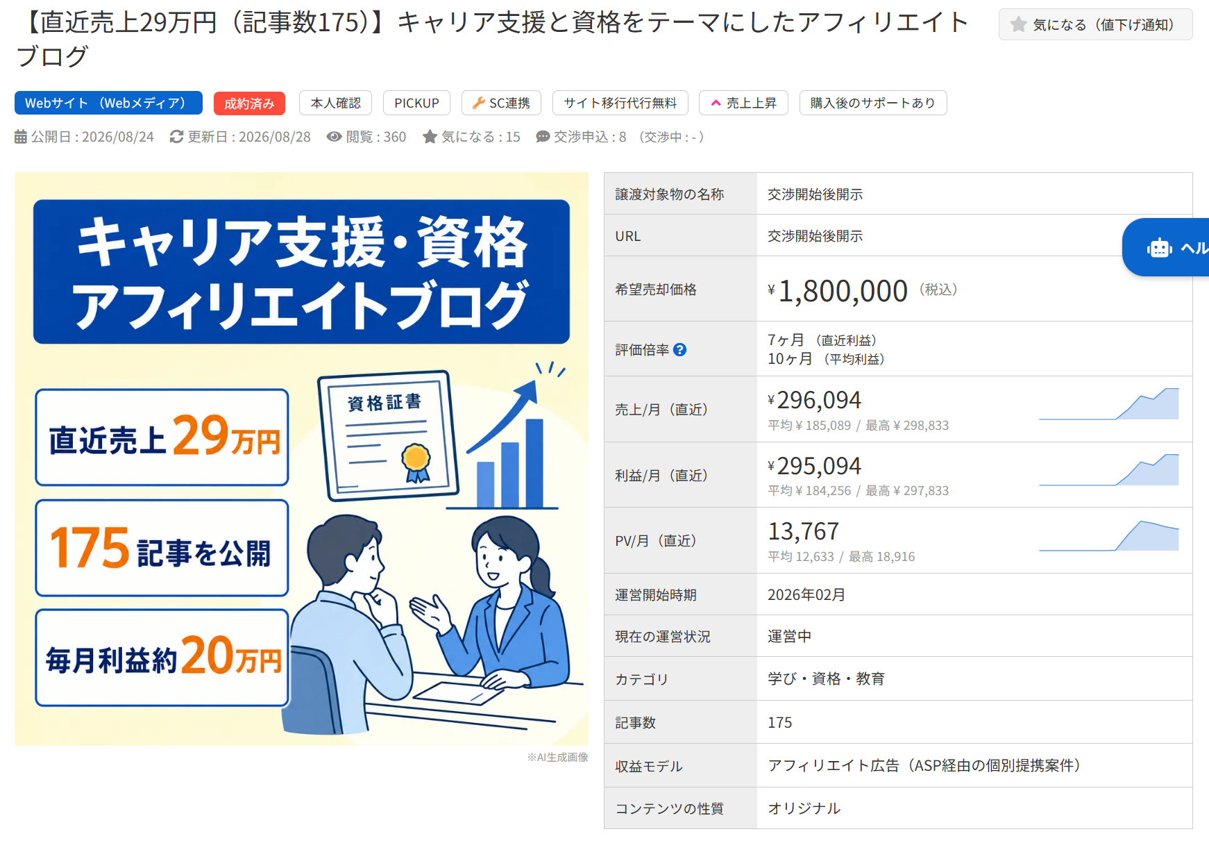 キャリア支援・資格アフィリエイトブログの売却情報。売上29万円、175記事、希望価格180万円。