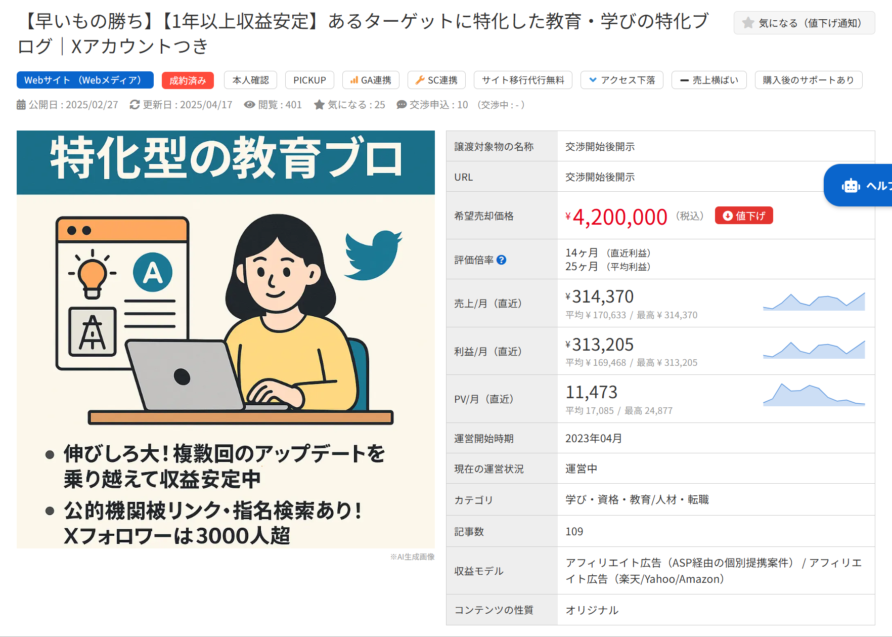 特化型教育ブログの売買詳細画面。価格420万円、月利31万円、Xフォロワー3000人超の実績。