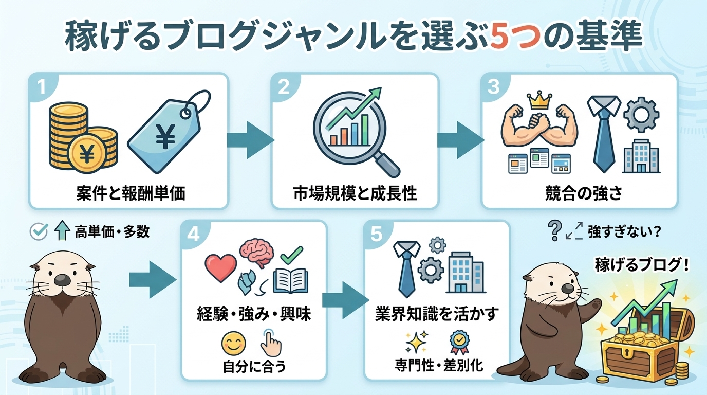稼げるブログジャンルを選ぶ5つの基準の図解