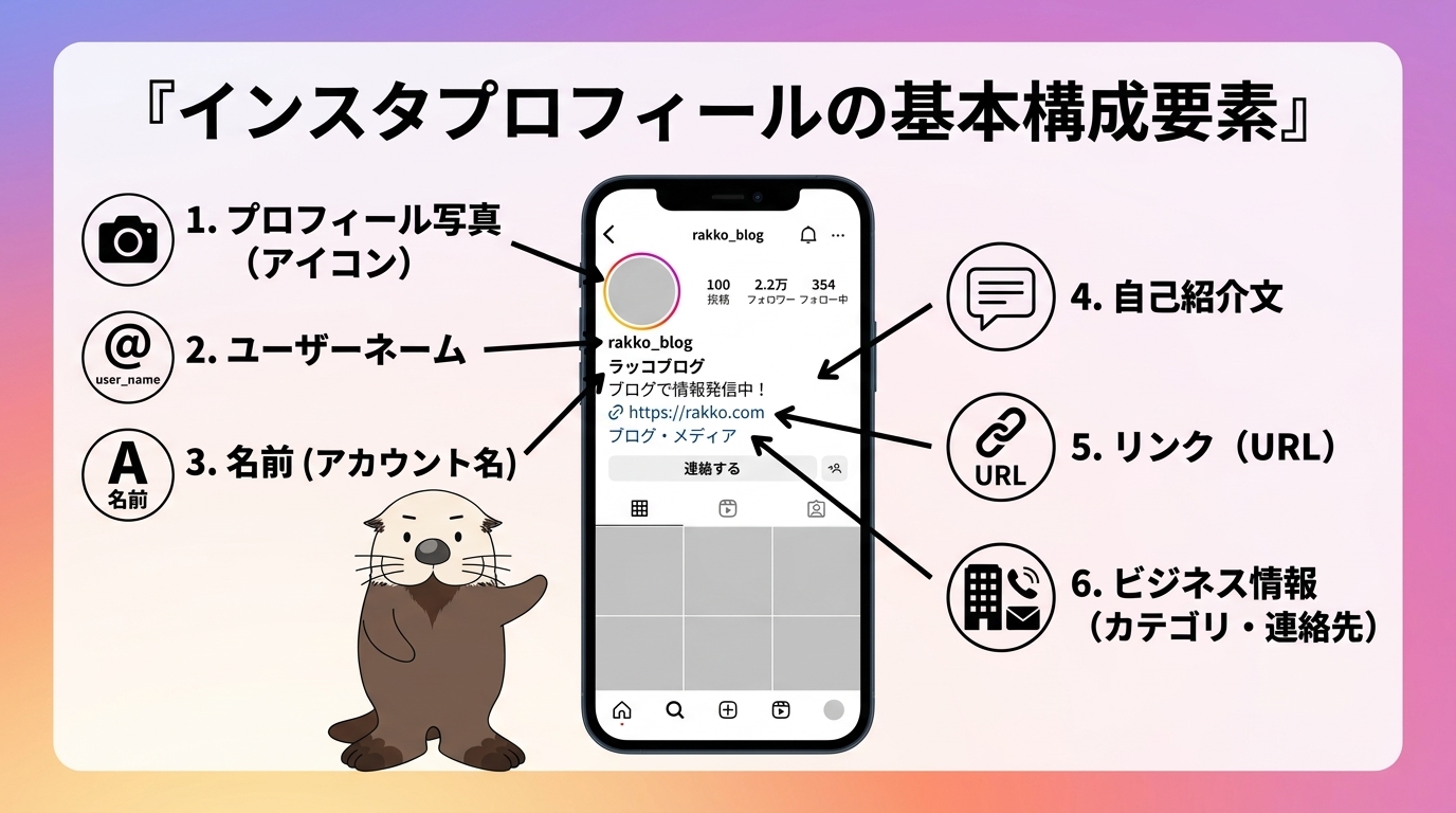 インスタプロフィールの基本構成要素を示した図解