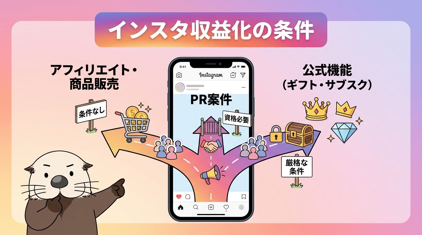 収益化の方法ごとに条件が異なることを示すイラスト