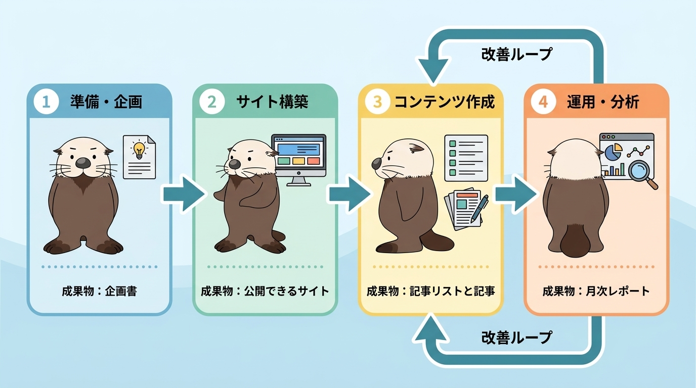 オウンドメディア立ち上げの4ステップと成果物