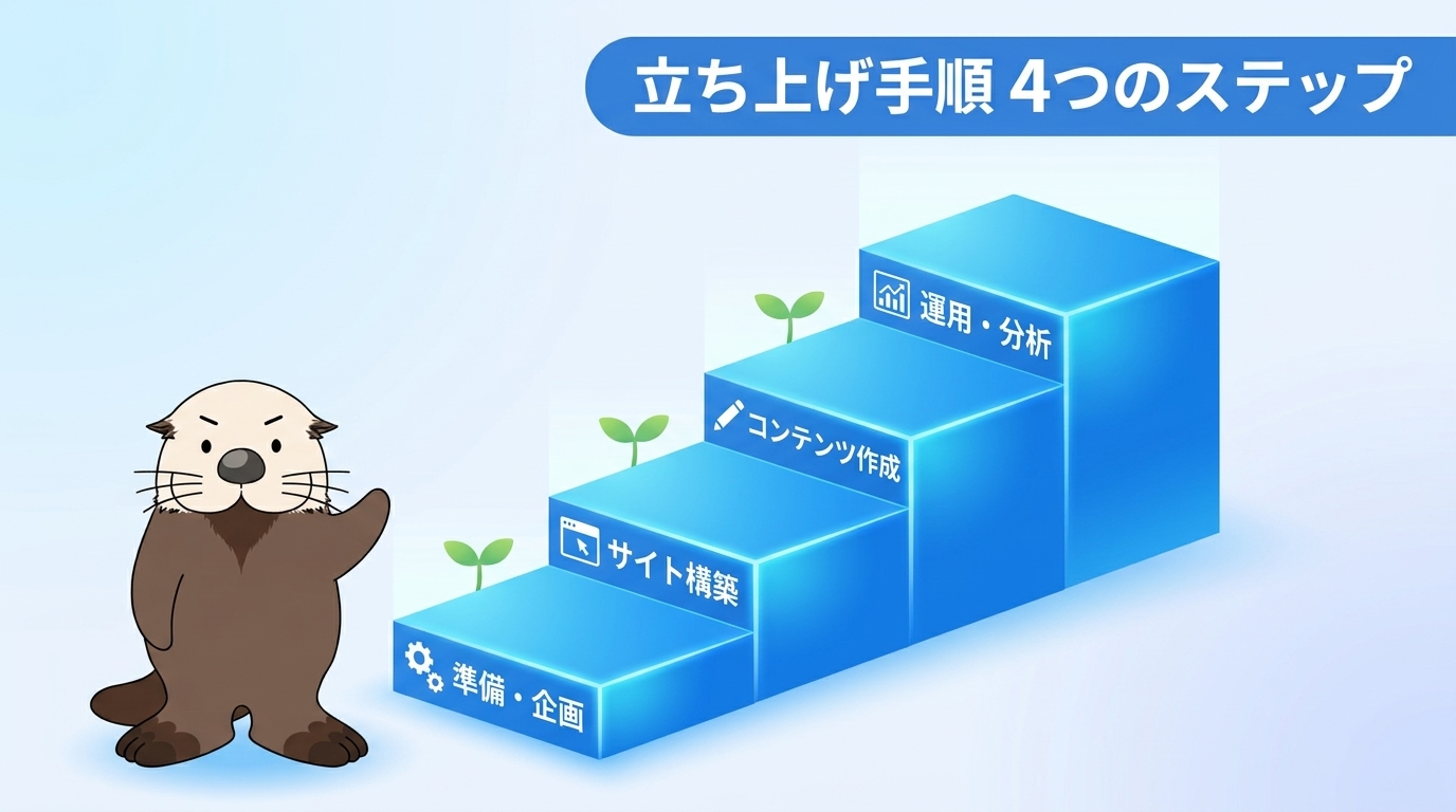 オウンドメディアの作り方・立ち上げ手順【4つのステップ】
