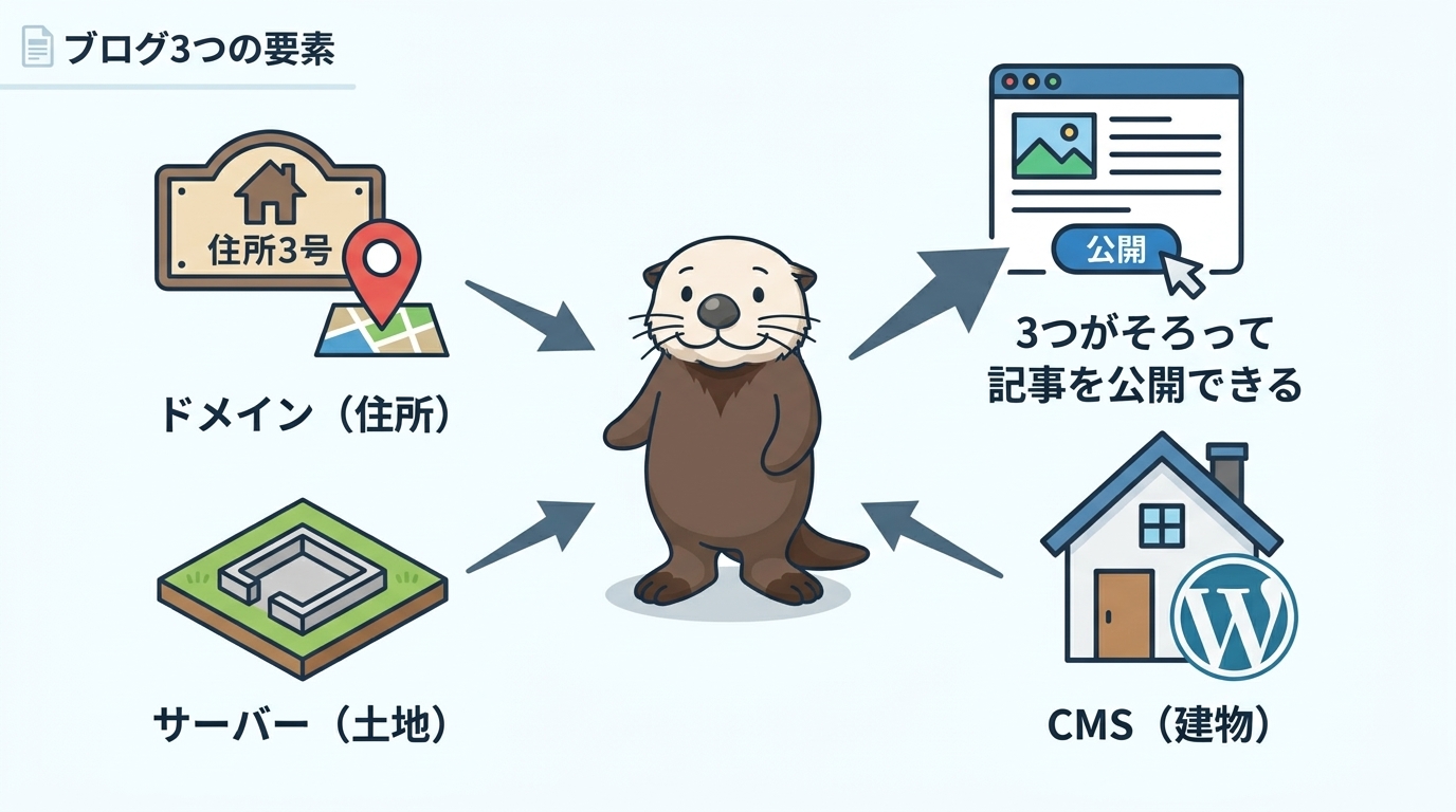サイト構築に必要なドメイン・サーバー・CMSの関係