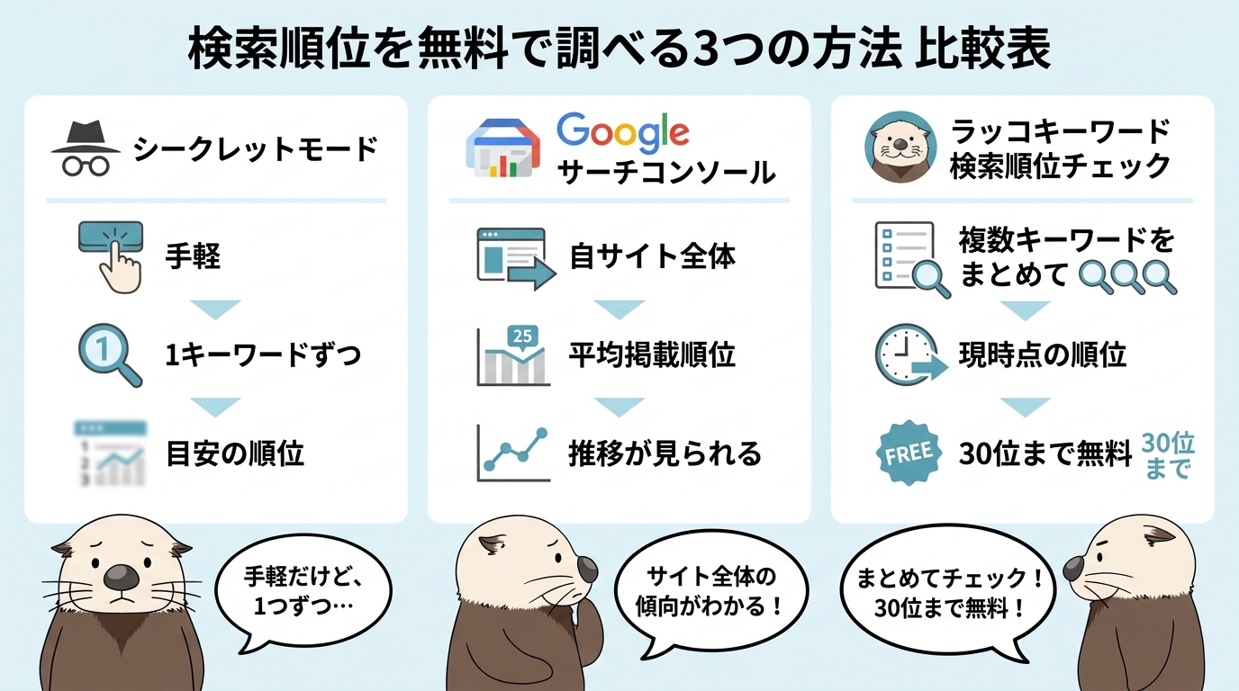 検索順位を調べる3つの方法の使い分け