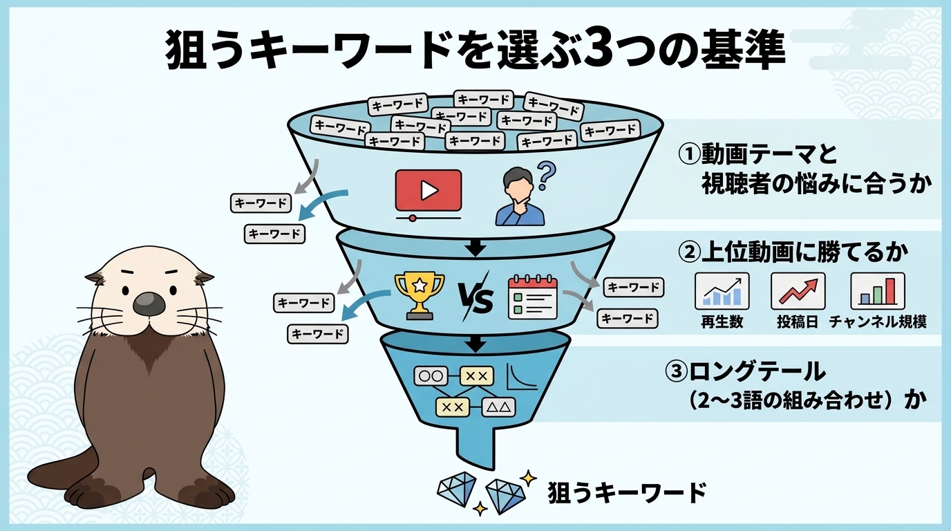 狙うキーワードを選ぶ3つの基準