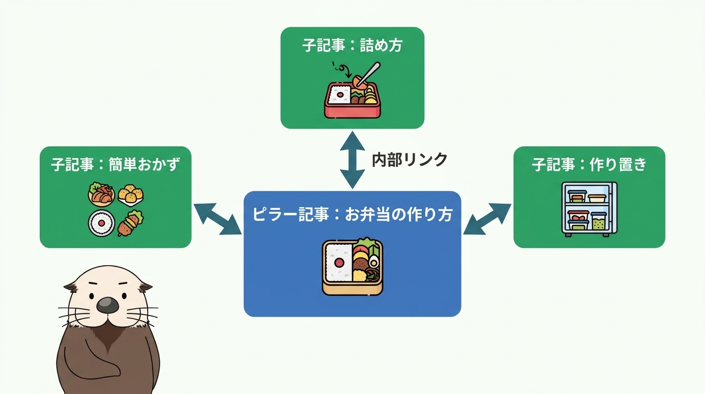 トピッククラスターと内部リンクの構造(お弁当の例)