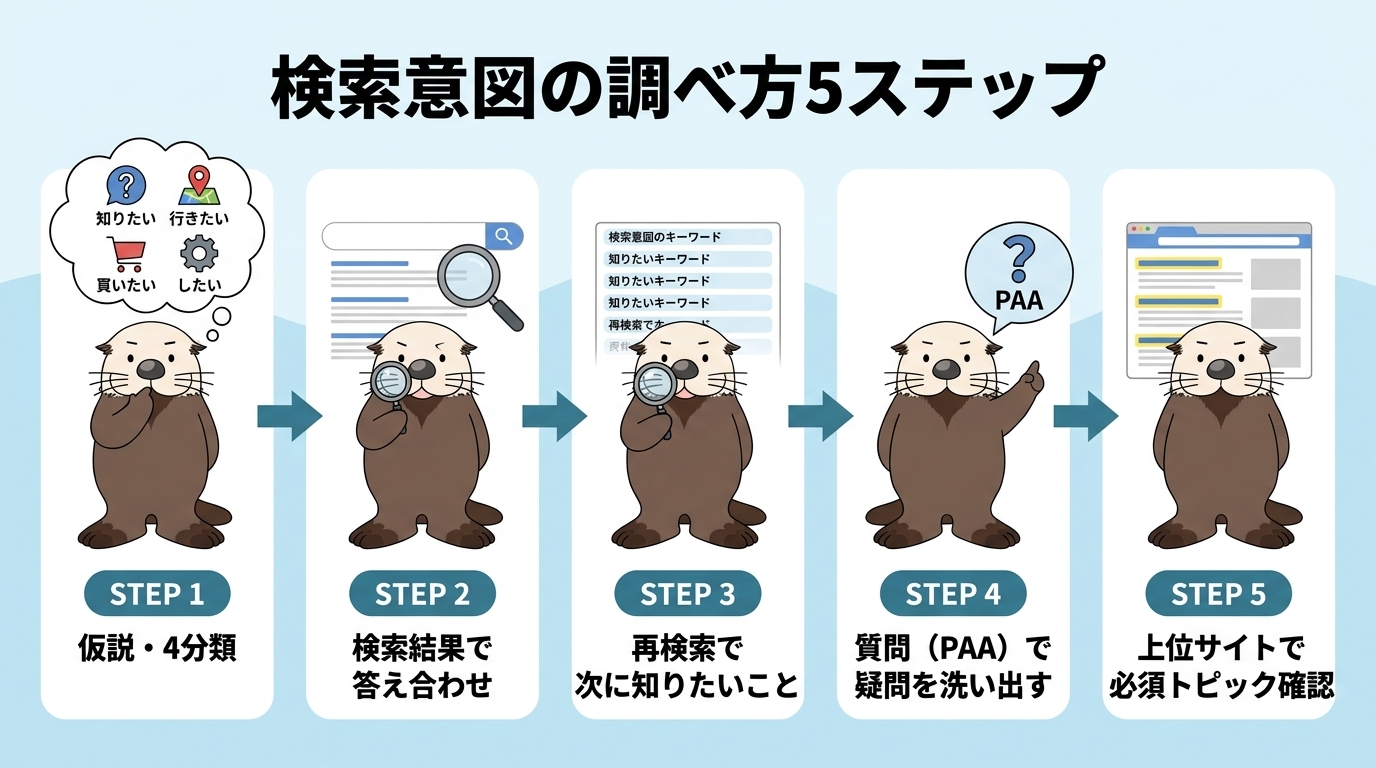 検索意図を調べる5ステップのフロー図