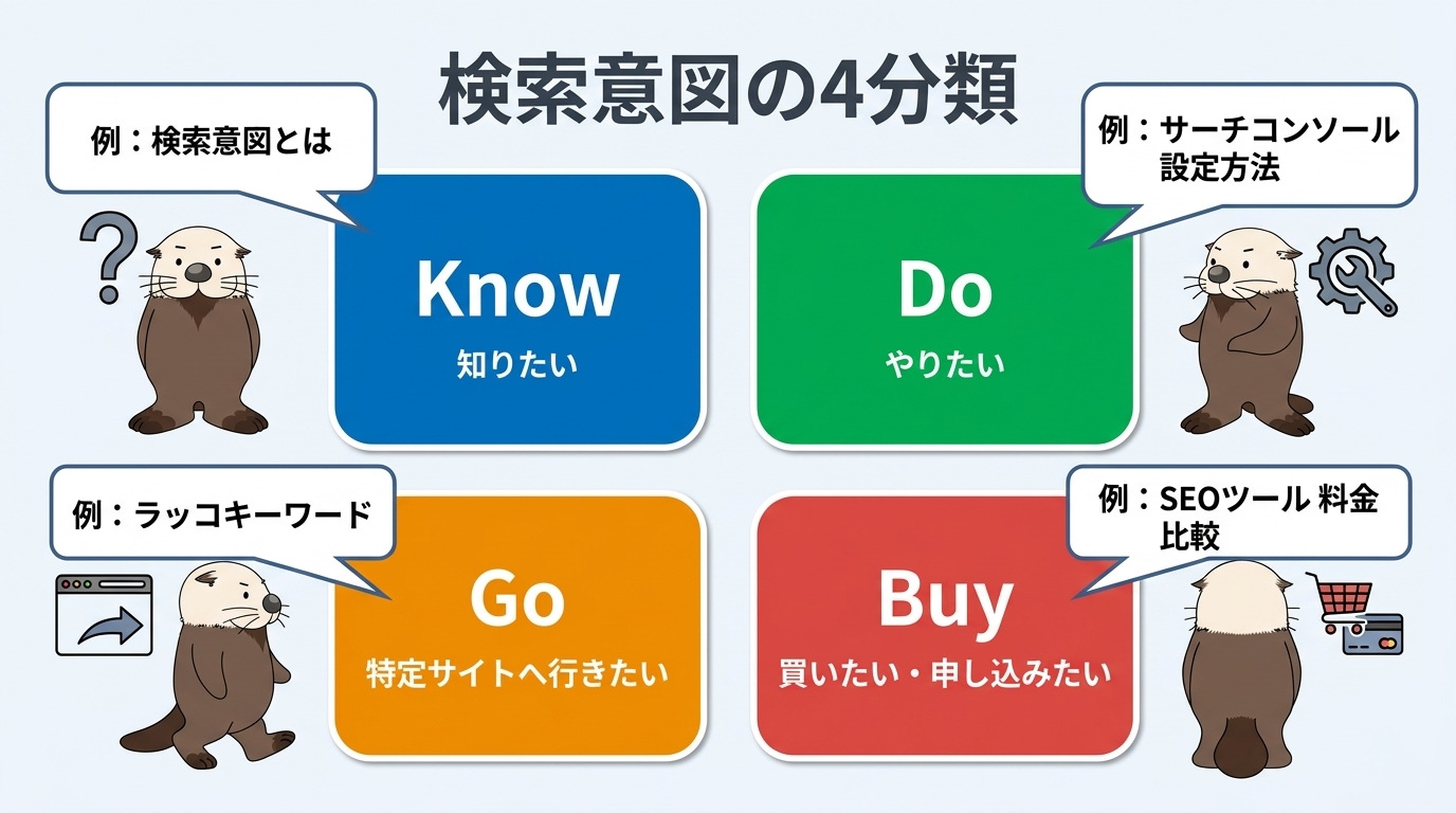 Know・Do・Go・Buyの4分類をまとめた図