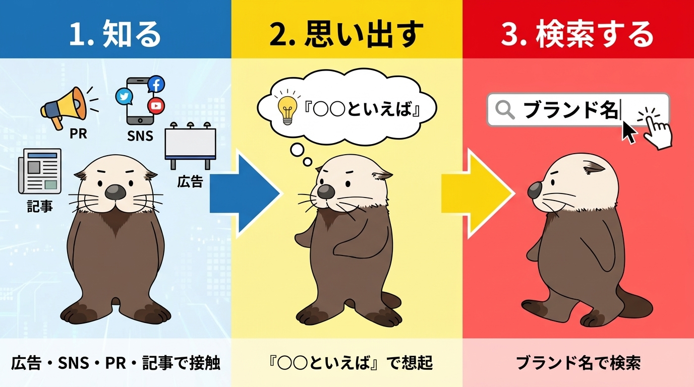 指名検索が生まれる3段階の流れ