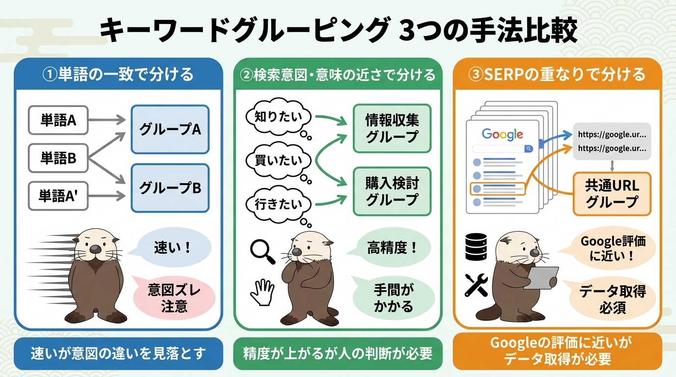 キーワードグルーピングの3つの手法