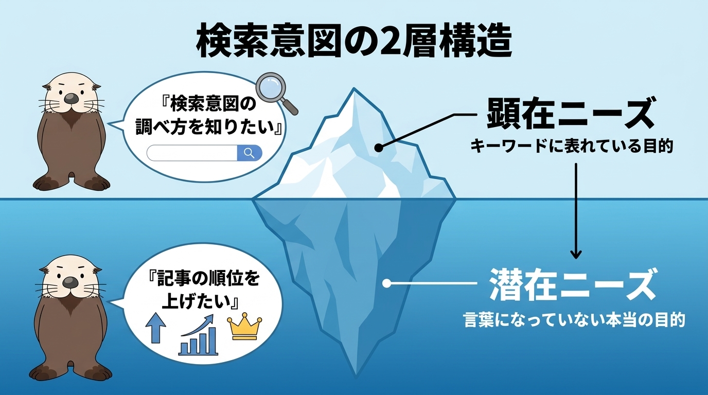 顕在ニーズと潜在ニーズの関係を示す氷山の図